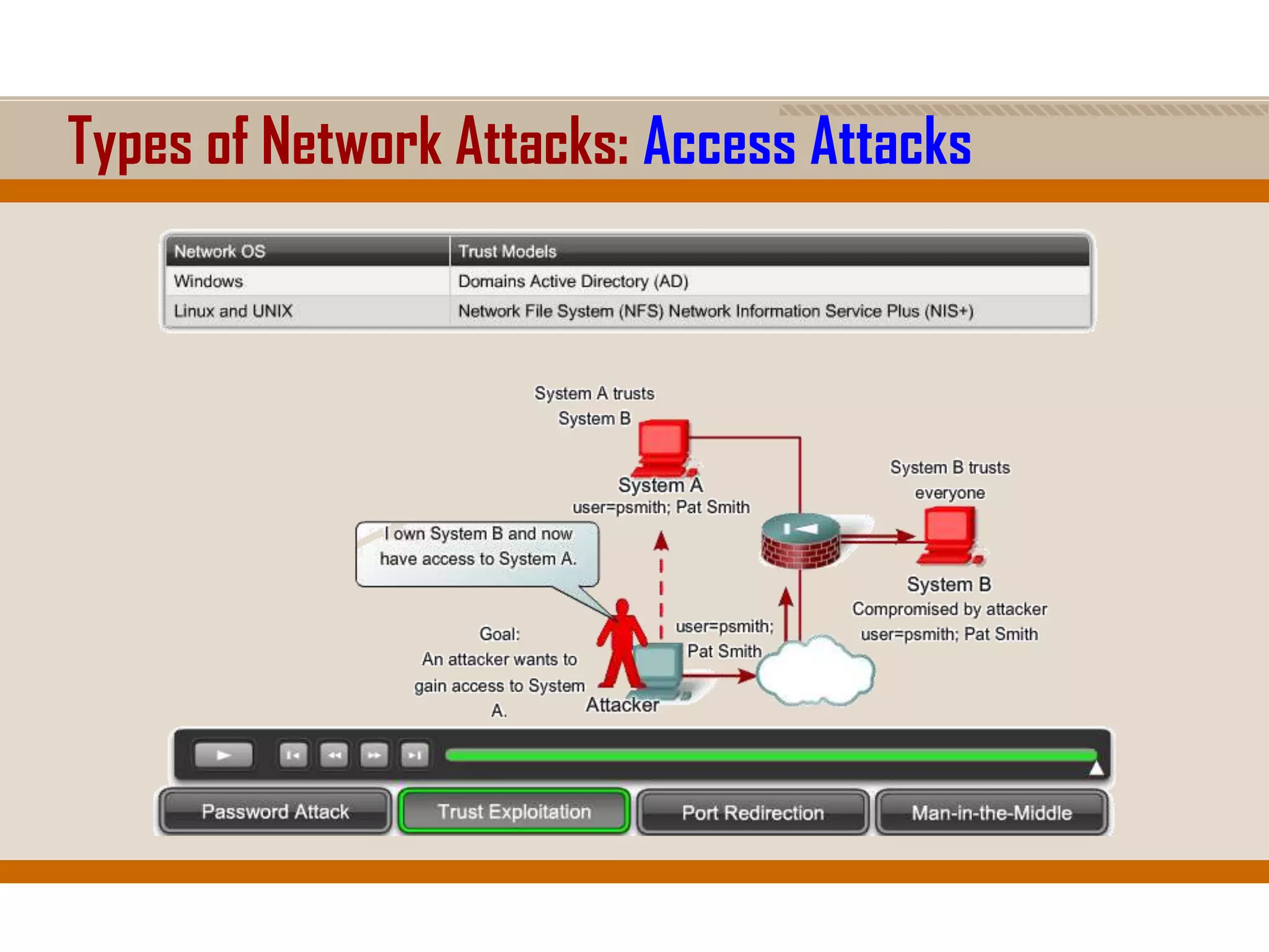 Types of Network Attacks: Access Attacks
 