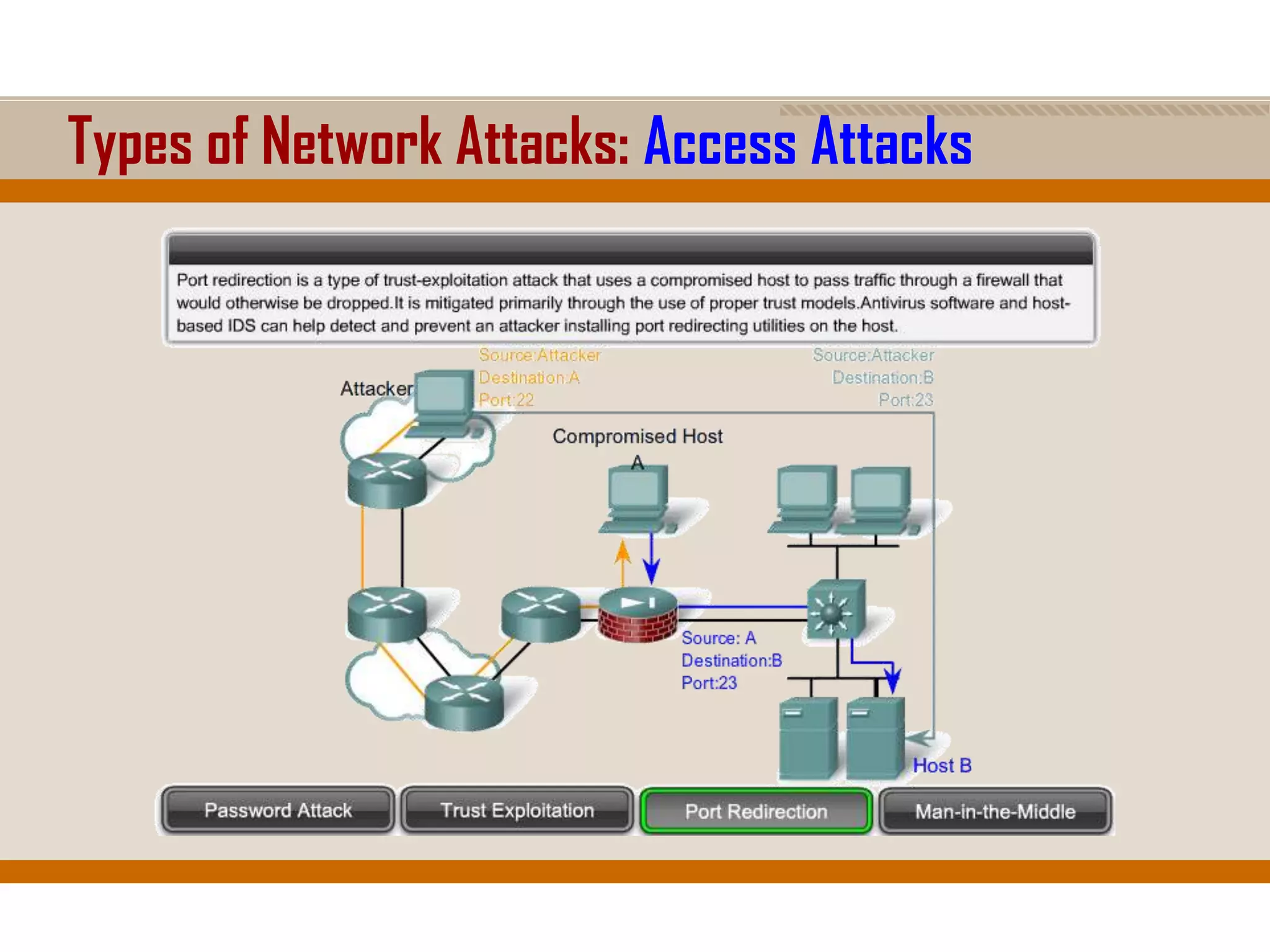 Types of Network Attacks: Access Attacks
 