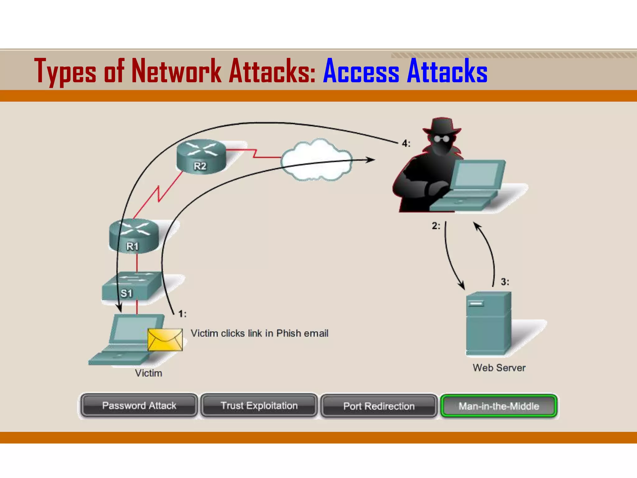 Types of Network Attacks: Access Attacks
 