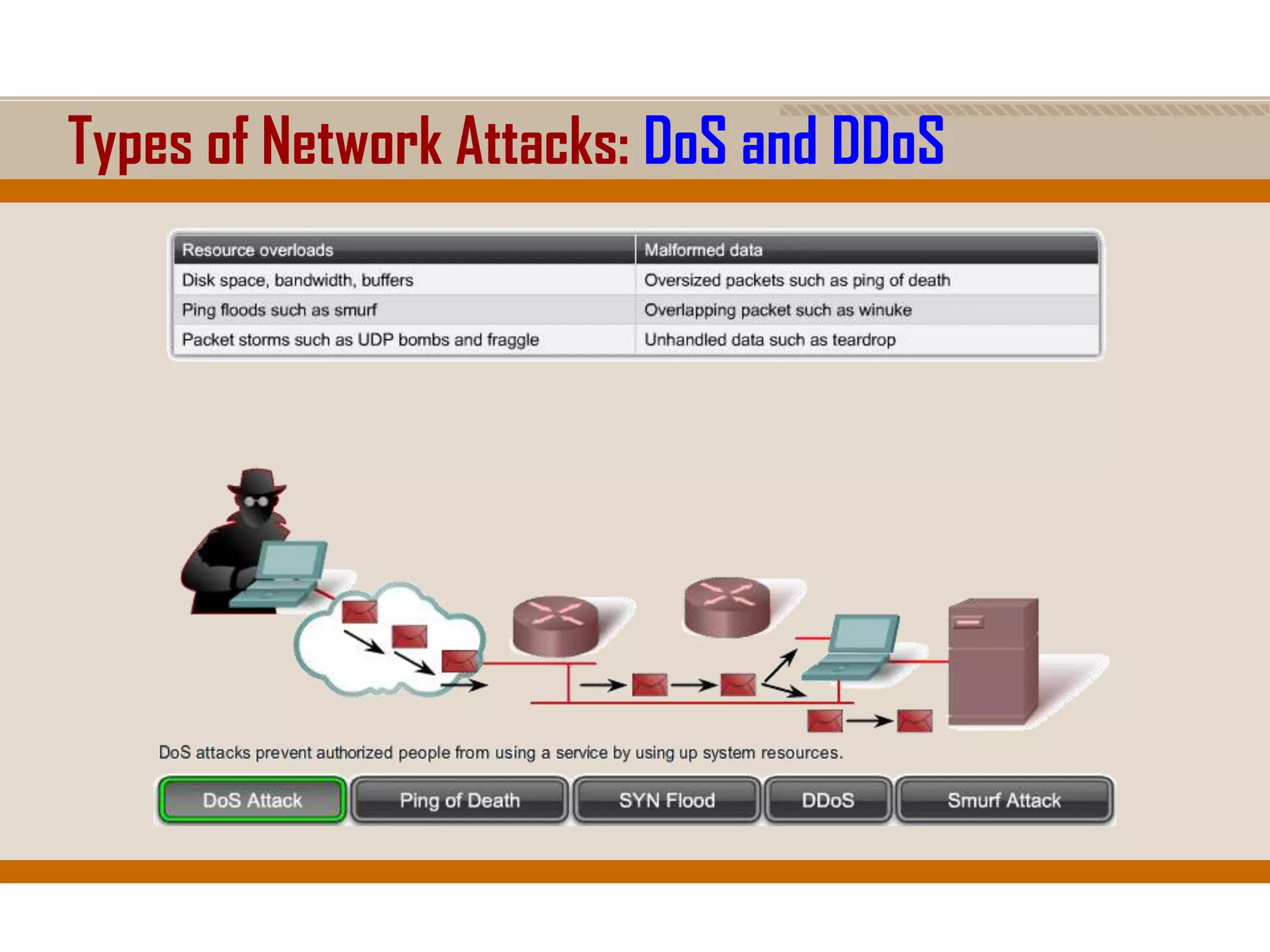 Types of Network Attacks: DoS and DDoS
 