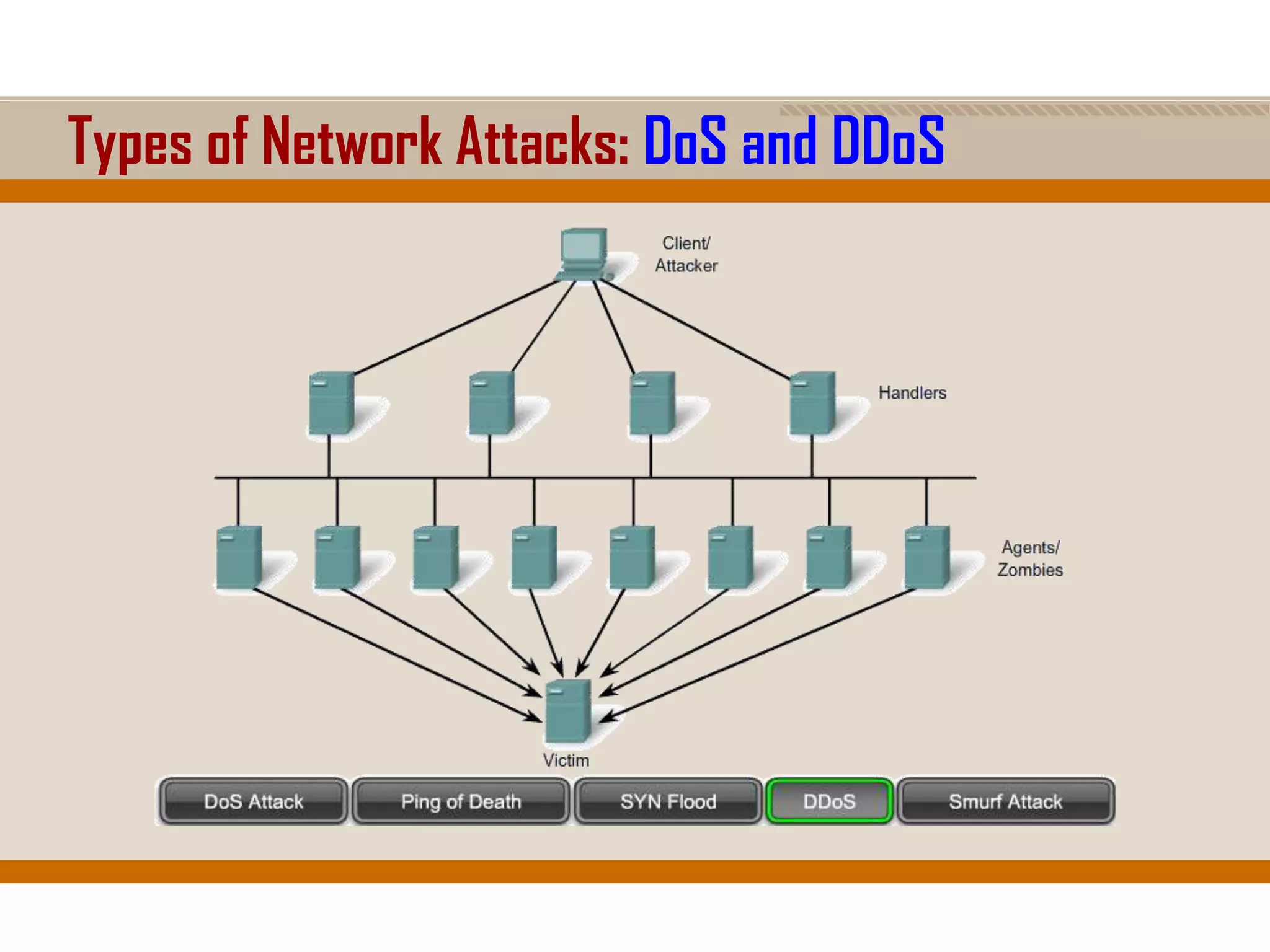 Types of Network Attacks: DoS and DDoS
 
