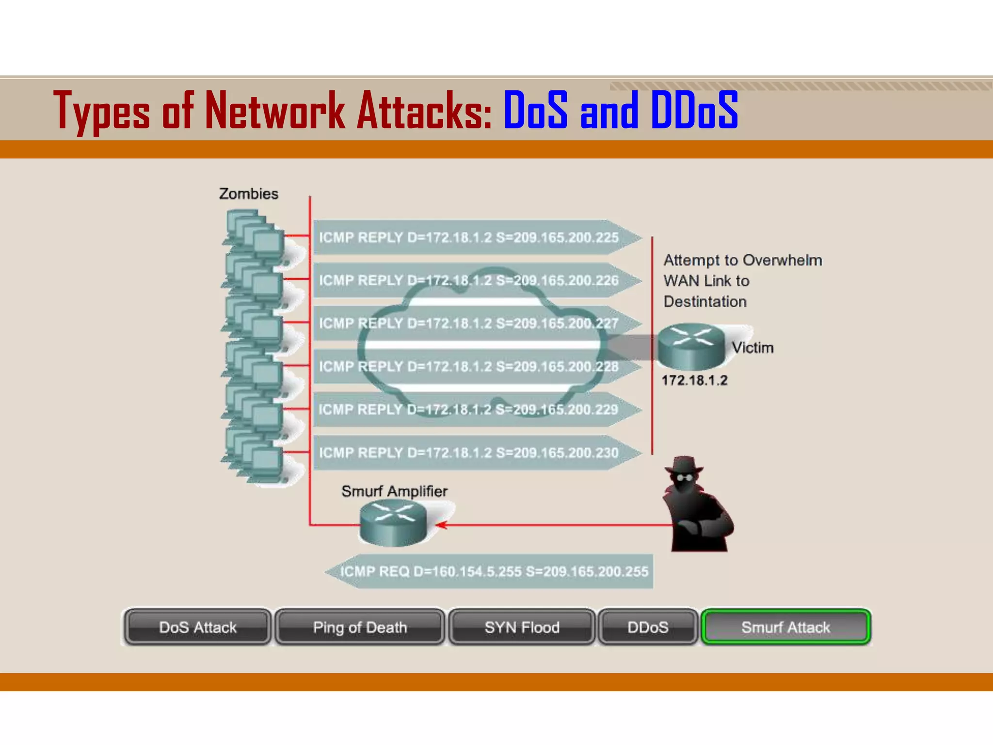 Types of Network Attacks: DoS and DDoS
 