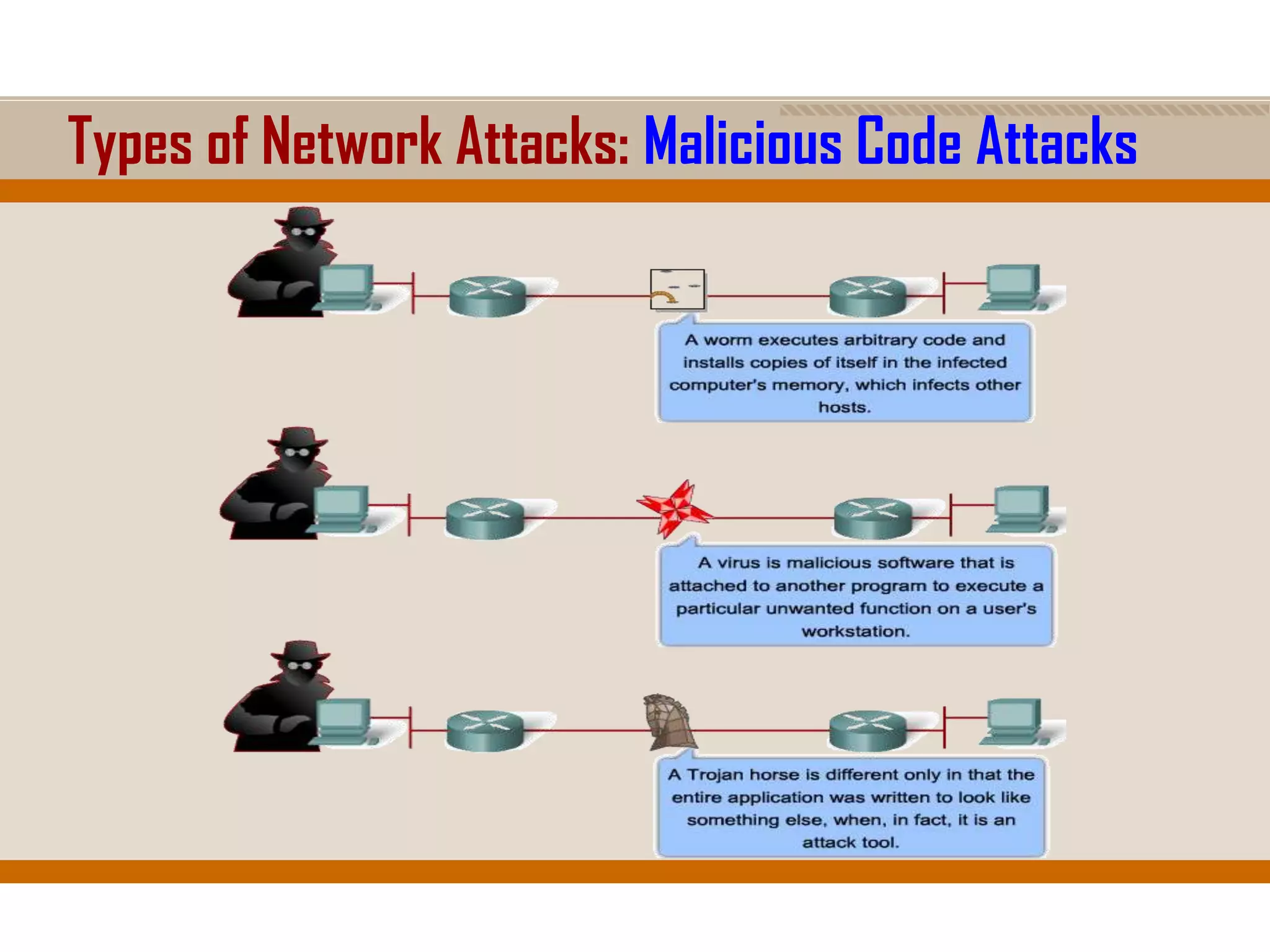 Types of Network Attacks: Malicious Code Attacks
 
