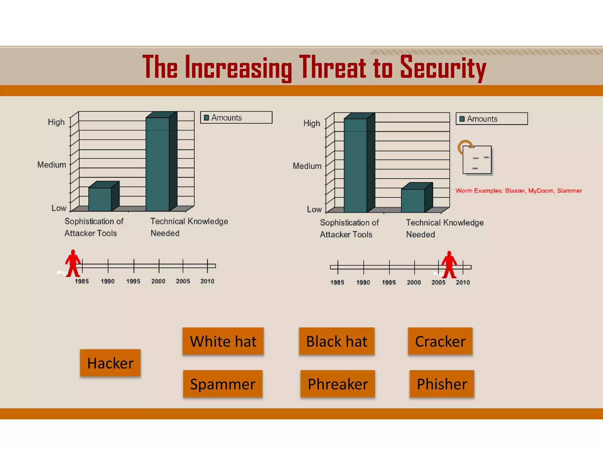 The Increasing Threat to Security
White hat
Hacker
Black hat Cracker
PhreakerSpammer Phisher
 