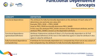 www.its.ac.id
INSTITUT TEKNOLOGI SEPULUH NOPEMBER, Surabaya -
Indonesia
Functional Dependence
Concepts
 