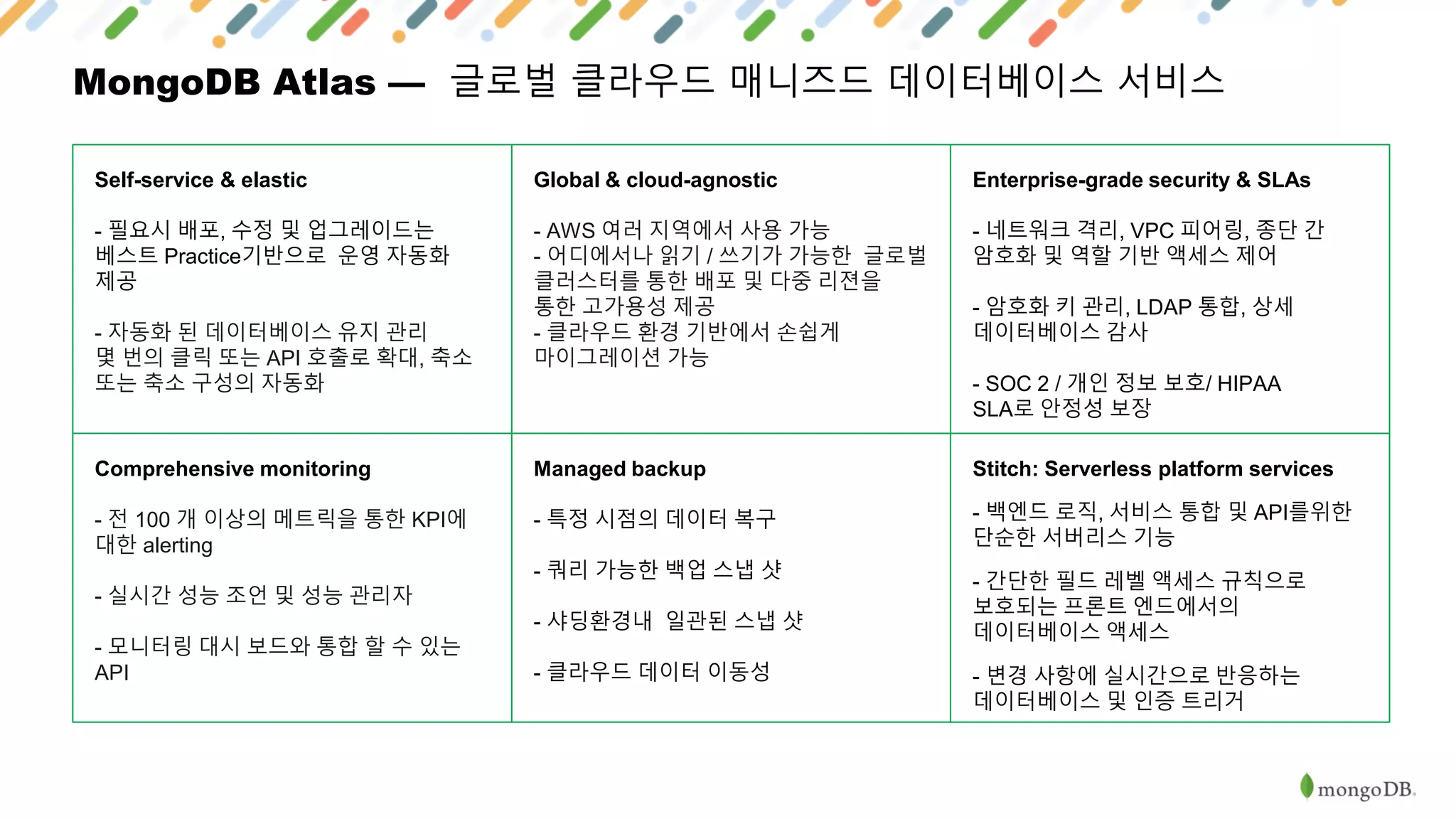 MongoDB Atlas — 글로벌 클라우드 매니즈드 데이터베이스 서비스
Self-service & elastic
- 필요시 배포, 수정 및 업그레이드는
베스트 Practice기반으로 운영 자동화
제공
- 자동화 된 데이터베이스 유지 관리
몇 번의 클릭 또는 API 호출로 확대, 축소
또는 축소 구성의 자동화
Global & cloud-agnostic
- AWS 여러 지역에서 사용 가능
- 어디에서나 읽기 / 쓰기가 가능한 글로벌
클러스터를 통한 배포 및 다중 리젼을
통한 고가용성 제공
- 클라우드 환경 기반에서 손쉽게
마이그레이션 가능
Enterprise-grade security & SLAs
- 네트워크 격리, VPC 피어링, 종단 간
암호화 및 역할 기반 액세스 제어
- 암호화 키 관리, LDAP 통합, 상세
데이터베이스 감사
- SOC 2 / 개인 정보 보호/ HIPAA
SLA로 안정성 보장
Comprehensive monitoring
- 전 100 개 이상의 메트릭을 통한 KPI에
대한 alerting
- 실시간 성능 조언 및 성능 관리자
- 모니터링 대시 보드와 통합 할 수 있는
API
Managed backup
- 특정 시점의 데이터 복구
- 쿼리 가능한 백업 스냅 샷
- 샤딩환경내 일관된 스냅 샷
- 클라우드 데이터 이동성
Stitch: Serverless platform services
- 백엔드 로직, 서비스 통합 및 API를위한
단순한 서버리스 기능
- 간단한 필드 레벨 액세스 규칙으로
보호되는 프론트 엔드에서의
데이터베이스 액세스
- 변경 사항에 실시간으로 반응하는
데이터베이스 및 인증 트리거
 