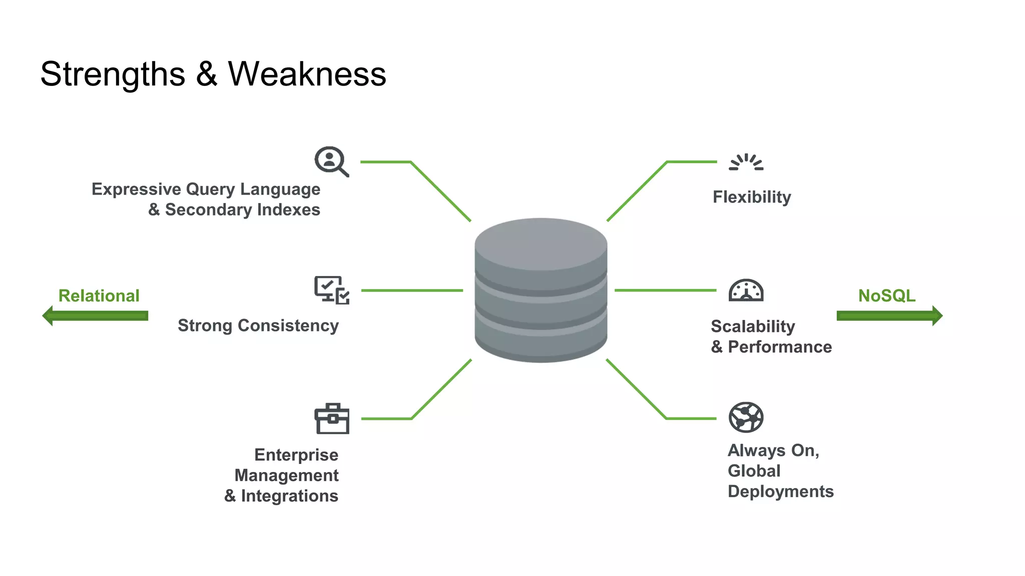 Strengths & Weakness
Scalability
& Performance
Always On,
Global
Deployments
FlexibilityExpressive Query Language
& Secondary Indexes
Strong Consistency
Enterprise
Management
& Integrations
Relational NoSQL
 