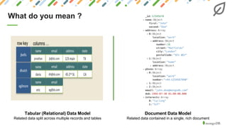 What do you mean ?
Tabular (Relational) Data Model
Related data split across multiple records and tables
Document Data Model
Related data contained in a single, rich document
 