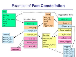 21 
Example of Fact Constellation 
time 
time_key 
day 
day_of_the_week 
month 
quarter 
year 
item 
location 
location_key 
street 
city 
province_or_state 
country 
Sales Fact Table 
time_key 
item_key 
branch_key 
location_key 
units_sold 
dollars_sold 
avg_sales 
Measures 
item_key 
item_name 
brand 
type 
supplier_type 
branch 
branch_key 
branch_name 
branch_type 
Shipping Fact Table 
time_key 
item_key 
shipper_key 
from_location 
to_location 
dollars_cost 
units_shipped 
shipper 
shipper_key 
shipper_name 
location_key 
shipper_type 
 