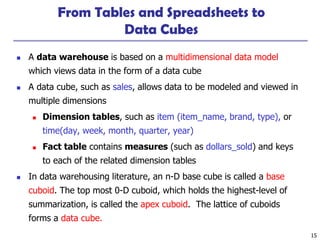 15
From Tables and Spreadsheets to
Data Cubes
◼ A data warehouse is based on a multidimensional data model
which views data in the form of a data cube
◼ A data cube, such as sales, allows data to be modeled and viewed in
multiple dimensions
◼ Dimension tables, such as item (item_name, brand, type), or
time(day, week, month, quarter, year)
◼ Fact table contains measures (such as dollars_sold) and keys
to each of the related dimension tables
◼ In data warehousing literature, an n-D base cube is called a base
cuboid. The top most 0-D cuboid, which holds the highest-level of
summarization, is called the apex cuboid. The lattice of cuboids
forms a data cube.
 