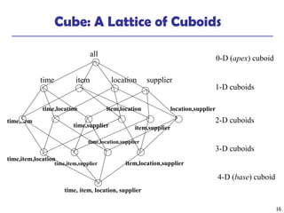16
Cube: A Lattice of Cuboids
time,item
time,item,location
time, item, location, supplier
all
time item location supplier
time,location
time,supplier
item,location
item,supplier
location,supplier
time,item,supplier
time,location,supplier
item,location,supplier
0-D (apex) cuboid
1-D cuboids
2-D cuboids
3-D cuboids
4-D (base) cuboid
 