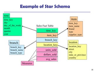 18
Example of Star Schema
time_key
day
day_of_the_week
month
quarter
year
time
location_key
street
city
state_or_province
country
location
Sales Fact Table
time_key
item_key
branch_key
location_key
units_sold
dollars_sold
avg_sales
Measures
item_key
item_name
brand
type
supplier_type
item
branch_key
branch_name
branch_type
branch
 