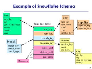 19
Example of Snowflake Schema
time_key
day
day_of_the_week
month
quarter
year
time
location_key
street
city_key
location
Sales Fact Table
time_key
item_key
branch_key
location_key
units_sold
dollars_sold
avg_sales
Measures
item_key
item_name
brand
type
supplier_key
item
branch_key
branch_name
branch_type
branch
supplier_key
supplier_type
supplier
city_key
city
state_or_province
country
city
 