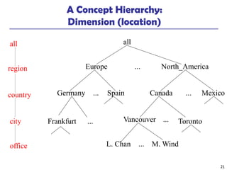 21
A Concept Hierarchy:
Dimension (location)
all
Europe North_America
MexicoCanadaSpainGermany
Vancouver
M. WindL. Chan
...
......
... ...
...
all
region
office
country
TorontoFrankfurtcity
 