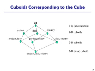 26
Cuboids Corresponding to the Cube
all
product date country
product,date product,country date, country
product, date, country
0-D (apex) cuboid
1-D cuboids
2-D cuboids
3-D (base) cuboid
 