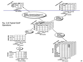 28
Fig. 3.10 Typical OLAP
Operations
 