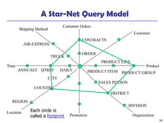 29
A Star-Net Query Model
Shipping Method
AIR-EXPRESS
TRUCK
ORDER
Customer Orders
CONTRACTS
Customer
Product
PRODUCT GROUP
PRODUCT LINE
PRODUCT ITEM
SALES PERSON
DISTRICT
DIVISION
OrganizationPromotion
CITY
COUNTRY
REGION
Location
DAILYQTRLYANNUALY
Time
Each circle is
called a footprint
 