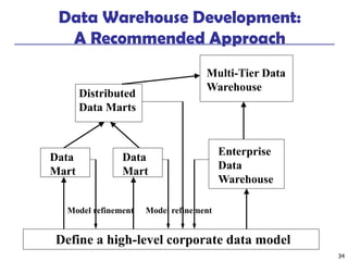 34
Data Warehouse Development:
A Recommended Approach
Define a high-level corporate data model
Data
Mart
Data
Mart
Distributed
Data Marts
Multi-Tier Data
Warehouse
Enterprise
Data
Warehouse
Model refinementModel refinement
 