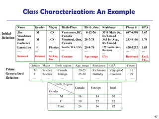 47
Class Characterization: An Example
Name Gender Major Birth-Place Birth_date Residence Phone # GPA
Jim
Woodman
M CS Vancouver,BC,
Canada
8-12-76 3511 Main St.,
Richmond
687-4598 3.67
Scott
Lachance
M CS Montreal, Que,
Canada
28-7-75 345 1st Ave.,
Richmond
253-9106 3.70
Laura Lee
…
F
…
Physics
…
Seattle, WA, USA
…
25-8-70
…
125 Austin Ave.,
Burnaby
…
420-5232
…
3.83
…
Removed Retained Sci,Eng,
Bus
Country Age range City Removed Excl,
VG,..
Gender Major Birth_region Age_range Residence GPA Count
M Science Canada 20-25 Richmond Very-good 16
F Science Foreign 25-30 Burnaby Excellent 22
… … … … … … …
Birth_Region
Gender
Canada Foreign Total
M 16 14 30
F 10 22 32
Total 26 36 62
Prime
Generalized
Relation
Initial
Relation
 