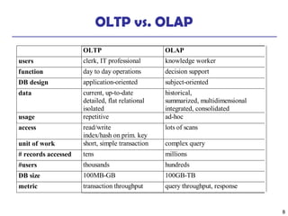 8
OLTP vs. OLAP
OLTP OLAP
users clerk, IT professional knowledge worker
function day to day operations decision support
DB design application-oriented subject-oriented
data current, up-to-date
detailed, flat relational
isolated
historical,
summarized, multidimensional
integrated, consolidated
usage repetitive ad-hoc
access read/write
index/hash on prim. key
lots of scans
unit of work short, simple transaction complex query
# records accessed tens millions
#users thousands hundreds
DB size 100MB-GB 100GB-TB
metric transaction throughput query throughput, response
 