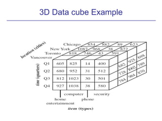 Data Warehouse , Data Cube Computation | PPT