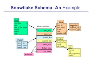 Data Warehouse , Data Cube Computation | PPT