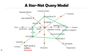 04OLAP in Data Mining and types of it.pptx