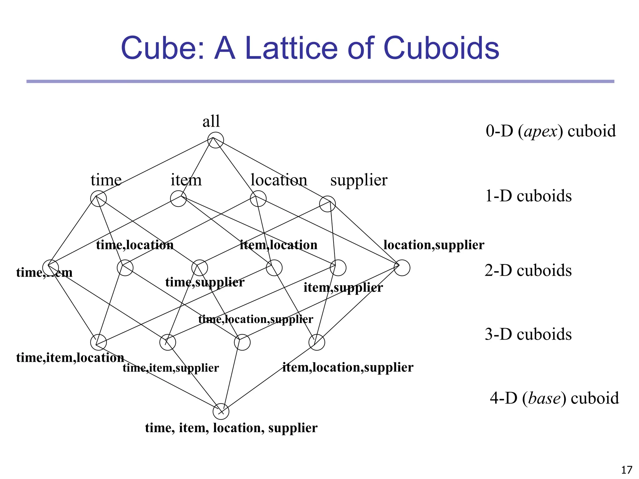 17
Cube: A Lattice of Cuboids
time,item
time,item,location
time, item, location, supplier
all
time item location supplier
time,location
time,supplier
item,location
item,supplier
location,supplier
time,item,supplier
time,location,supplier
item,location,supplier
0-D (apex) cuboid
1-D cuboids
2-D cuboids
3-D cuboids
4-D (base) cuboid
 