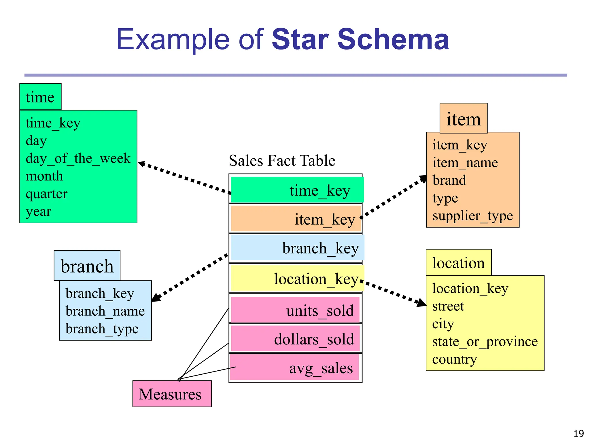 19
Example of Star Schema
time_key
day
day_of_the_week
month
quarter
year
time
location_key
street
city
state_or_province
country
location
Sales Fact Table
time_key
item_key
branch_key
location_key
units_sold
dollars_sold
avg_sales
Measures
item_key
item_name
brand
type
supplier_type
item
branch_key
branch_name
branch_type
branch
 