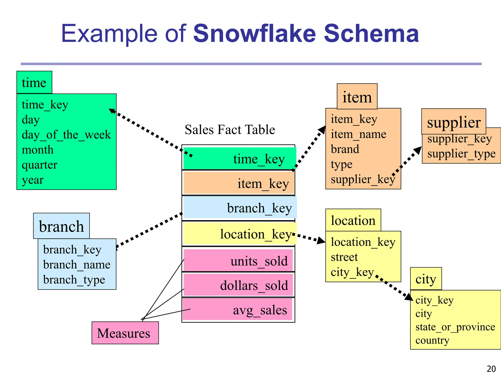 20
Example of Snowflake Schema
time_key
day
day_of_the_week
month
quarter
year
time
location_key
street
city_key
location
Sales Fact Table
time_key
item_key
branch_key
location_key
units_sold
dollars_sold
avg_sales
Measures
item_key
item_name
brand
type
supplier_key
item
branch_key
branch_name
branch_type
branch
supplier_key
supplier_type
supplier
city_key
city
state_or_province
country
city
 