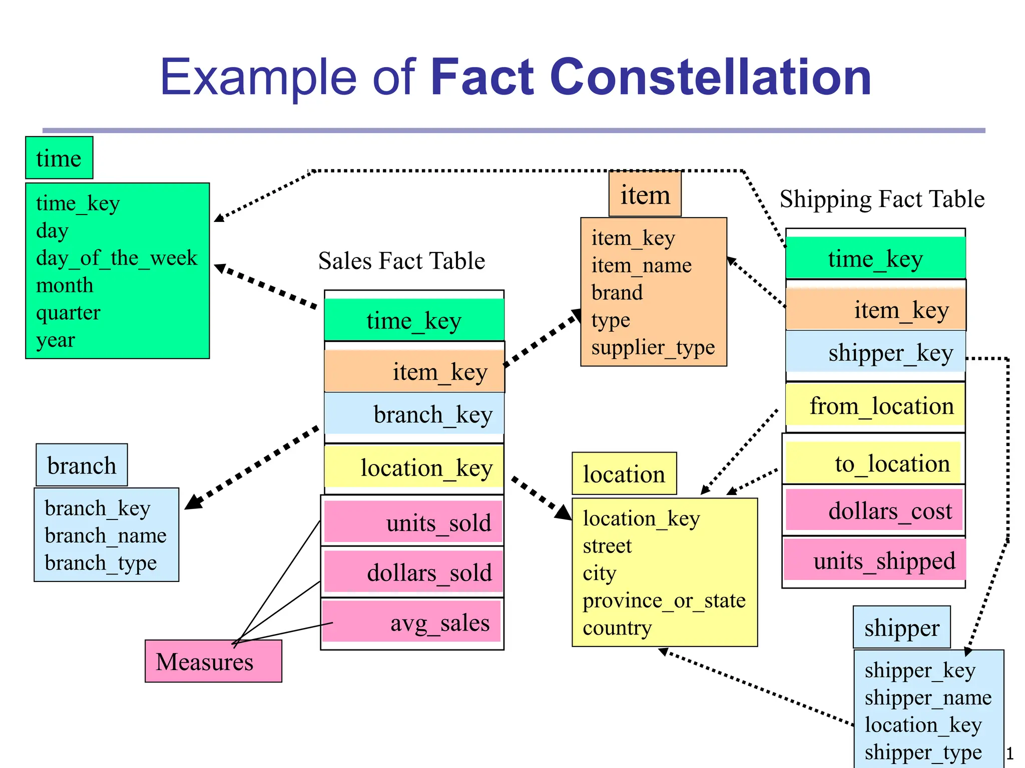 21
Example of Fact Constellation
time_key
day
day_of_the_week
month
quarter
year
time
location_key
street
city
province_or_state
country
location
Sales Fact Table
time_key
item_key
branch_key
location_key
units_sold
dollars_sold
avg_sales
Measures
item_key
item_name
brand
type
supplier_type
item
branch_key
branch_name
branch_type
branch
Shipping Fact Table
time_key
item_key
shipper_key
from_location
to_location
dollars_cost
units_shipped
shipper_key
shipper_name
location_key
shipper_type
shipper
 
