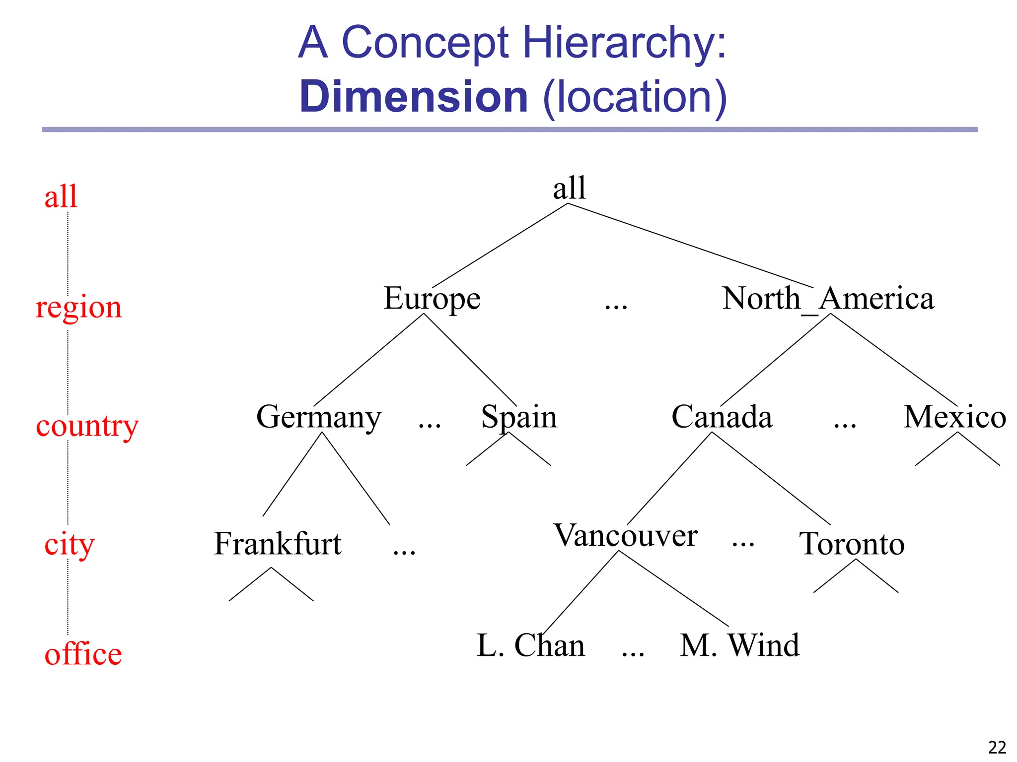 22
A Concept Hierarchy:
Dimension (location)
all
Europe North_America
Mexico
Canada
Spain
Germany
Vancouver
M. Wind
L. Chan
...
...
...
... ...
...
all
region
office
country
Toronto
Frankfurt
city
 