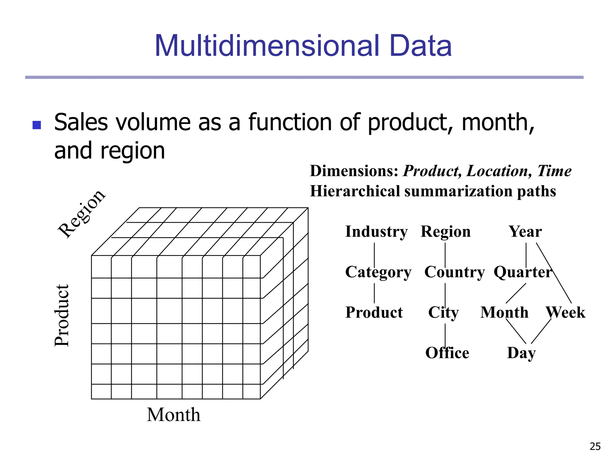 25
Multidimensional Data
 Sales volume as a function of product, month,
and region
Product
Month
Dimensions: Product, Location, Time
Hierarchical summarization paths
Industry Region Year
Category Country Quarter
Product City Month Week
Office Day
 