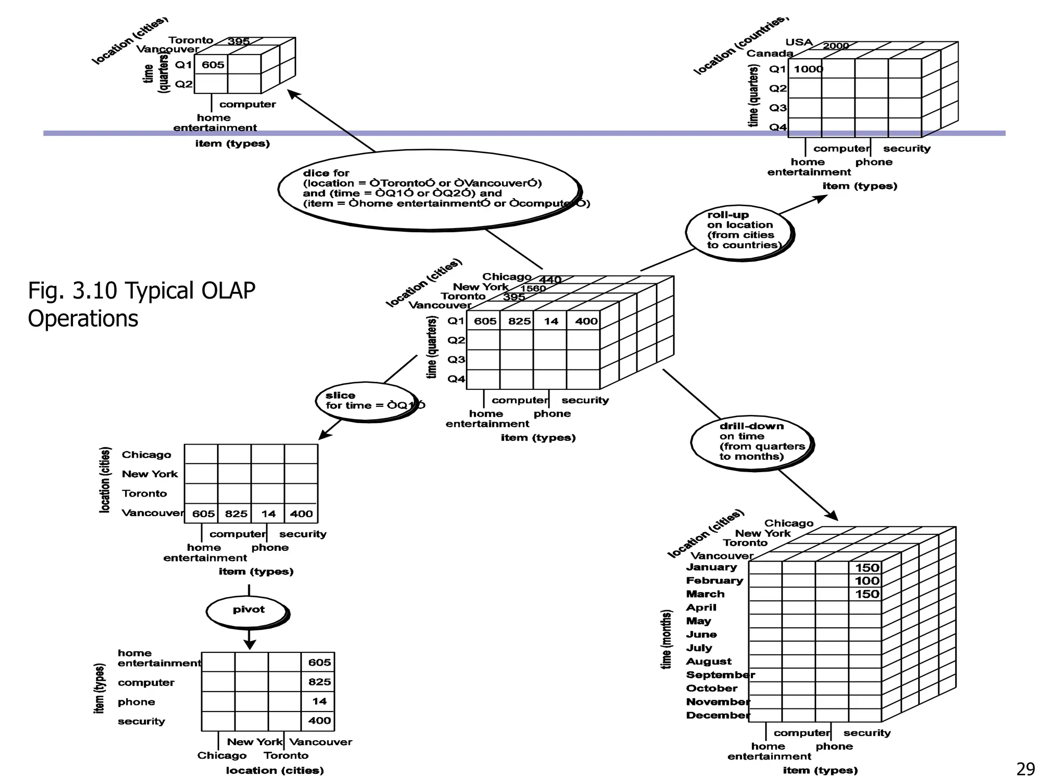 29
Fig. 3.10 Typical OLAP
Operations
 