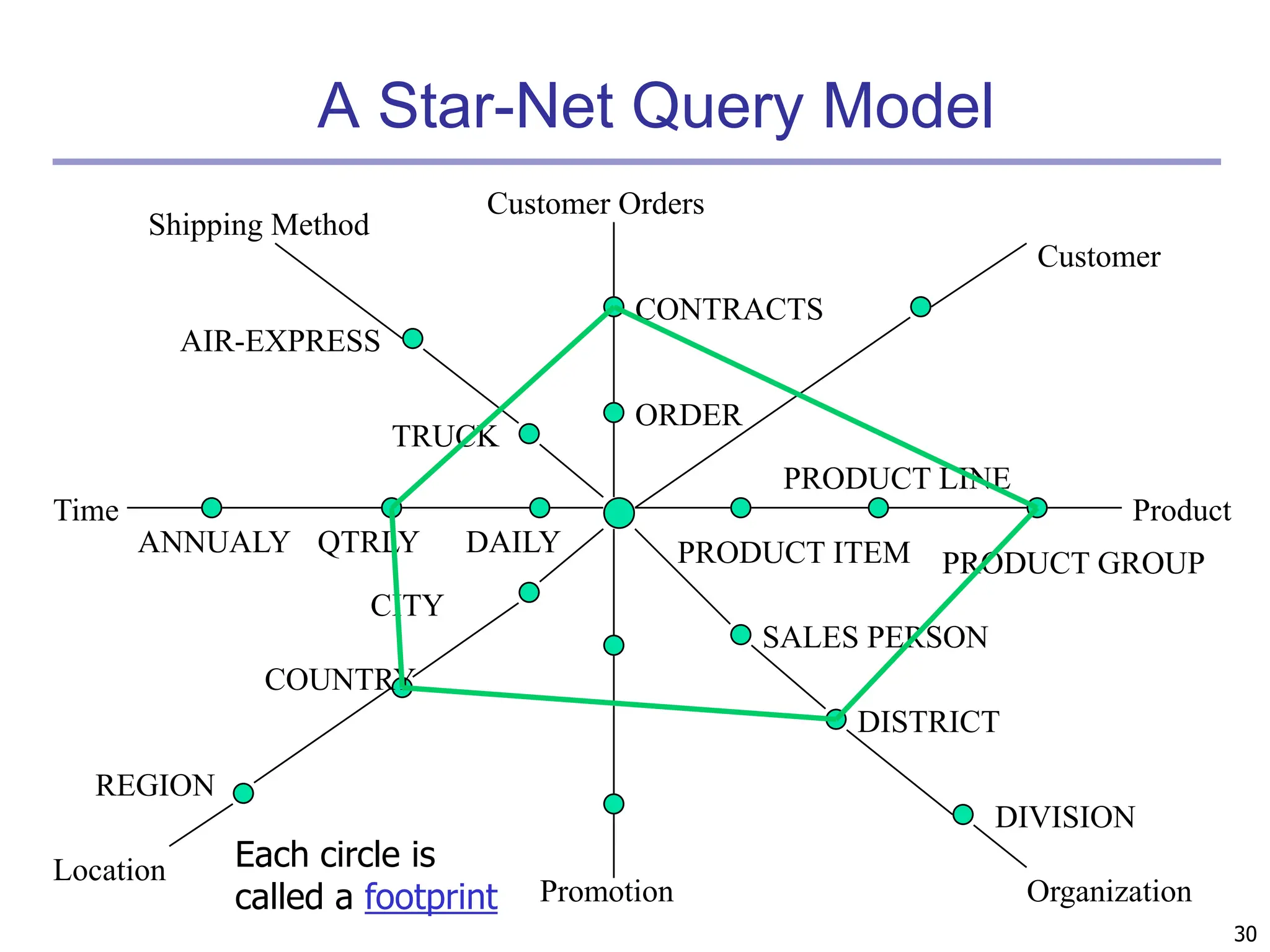 30
A Star-Net Query Model
Shipping Method
AIR-EXPRESS
TRUCK
ORDER
Customer Orders
CONTRACTS
Customer
Product
PRODUCT GROUP
PRODUCT LINE
PRODUCT ITEM
SALES PERSON
DISTRICT
DIVISION
Organization
Promotion
CITY
COUNTRY
REGION
Location
DAILY
QTRLY
ANNUALY
Time
Each circle is
called a footprint
 