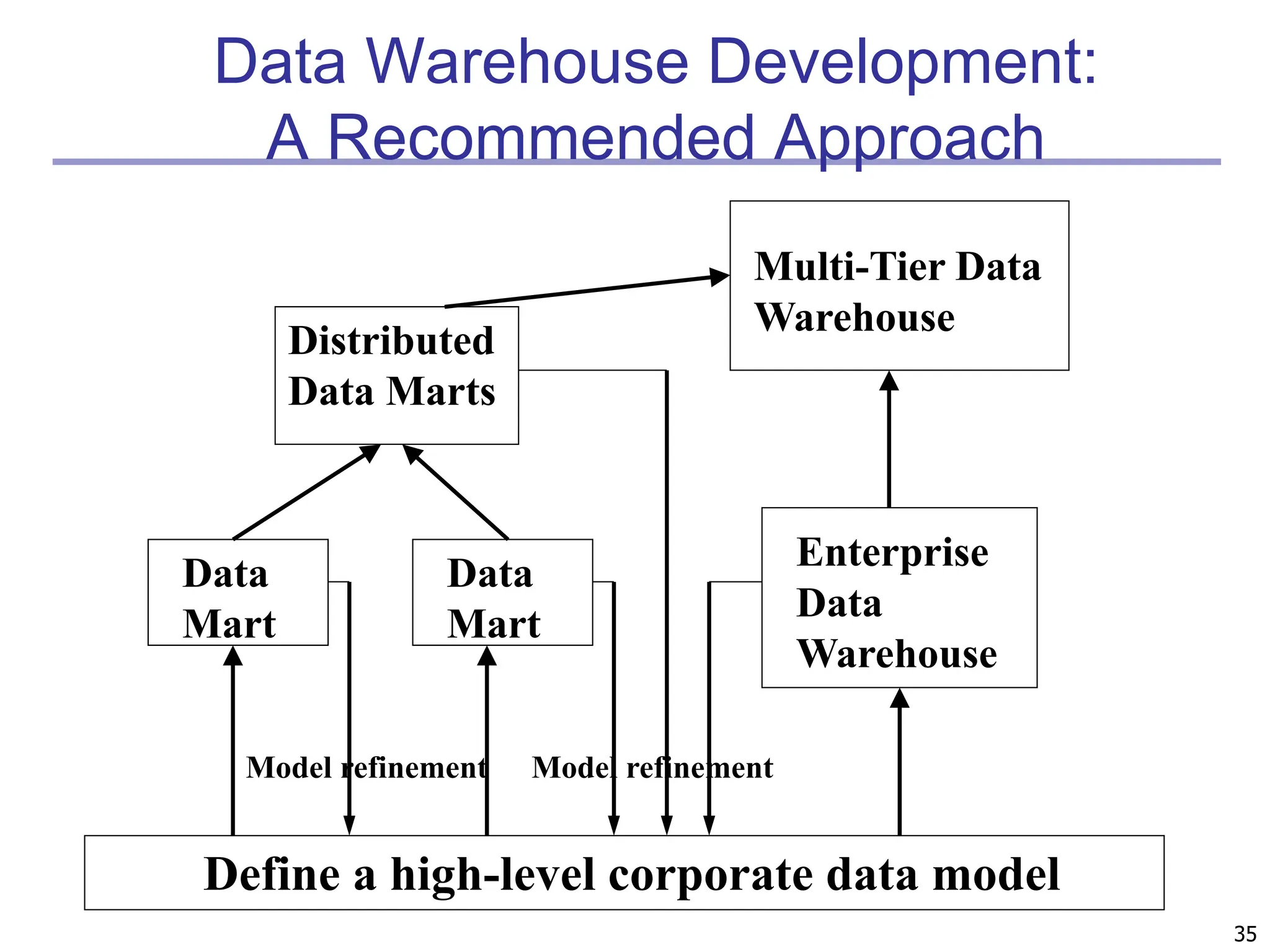 35
Data Warehouse Development:
A Recommended Approach
Define a high-level corporate data model
Data
Mart
Data
Mart
Distributed
Data Marts
Multi-Tier Data
Warehouse
Enterprise
Data
Warehouse
Model refinement
Model refinement
 