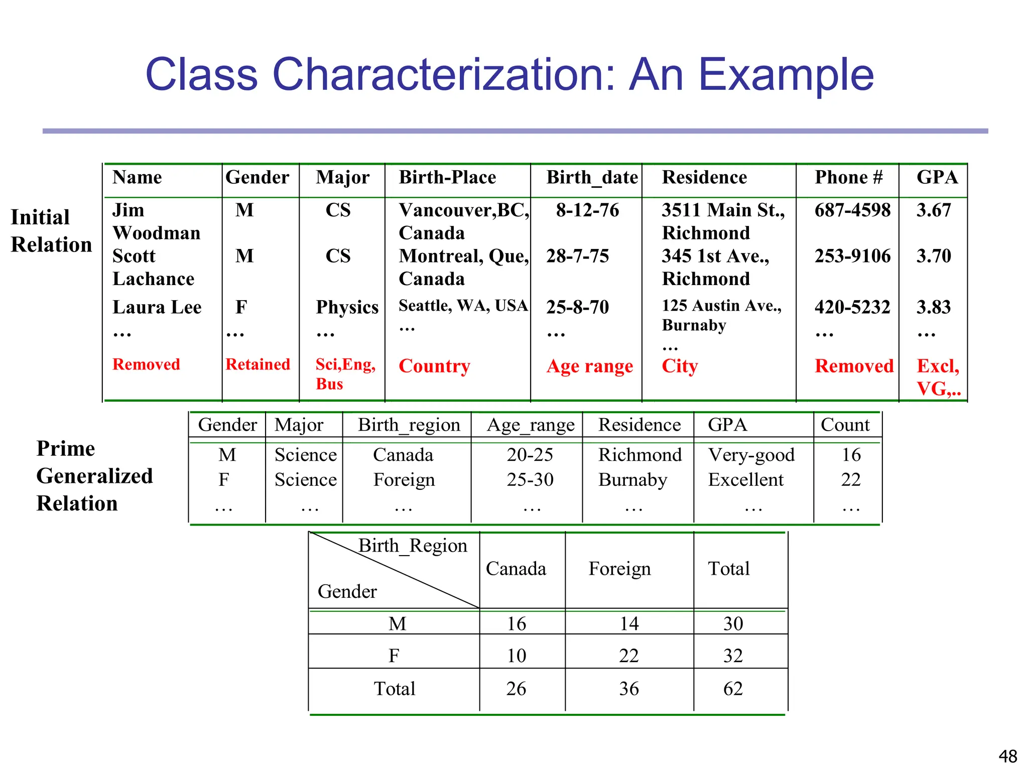 48
Class Characterization: An Example
Name Gender Major Birth-Place Birth_date Residence Phone # GPA
Jim
Woodman
M CS Vancouver,BC,
Canada
8-12-76 3511 Main St.,
Richmond
687-4598 3.67
Scott
Lachance
M CS Montreal, Que,
Canada
28-7-75 345 1st Ave.,
Richmond
253-9106 3.70
Laura Lee
…
F
…
Physics
…
Seattle, WA, USA
…
25-8-70
…
125 Austin Ave.,
Burnaby
…
420-5232
…
3.83
…
Removed Retained Sci,Eng,
Bus
Country Age range City Removed Excl,
VG,..
Gender Major Birth_region Age_range Residence GPA Count
M Science Canada 20-25 Richmond Very-good 16
F Science Foreign 25-30 Burnaby Excellent 22
… … … … … … …
Birth_Region
Gender
Canada Foreign Total
M 16 14 30
F 10 22 32
Total 26 36 62
Prime
Generalized
Relation
Initial
Relation
 