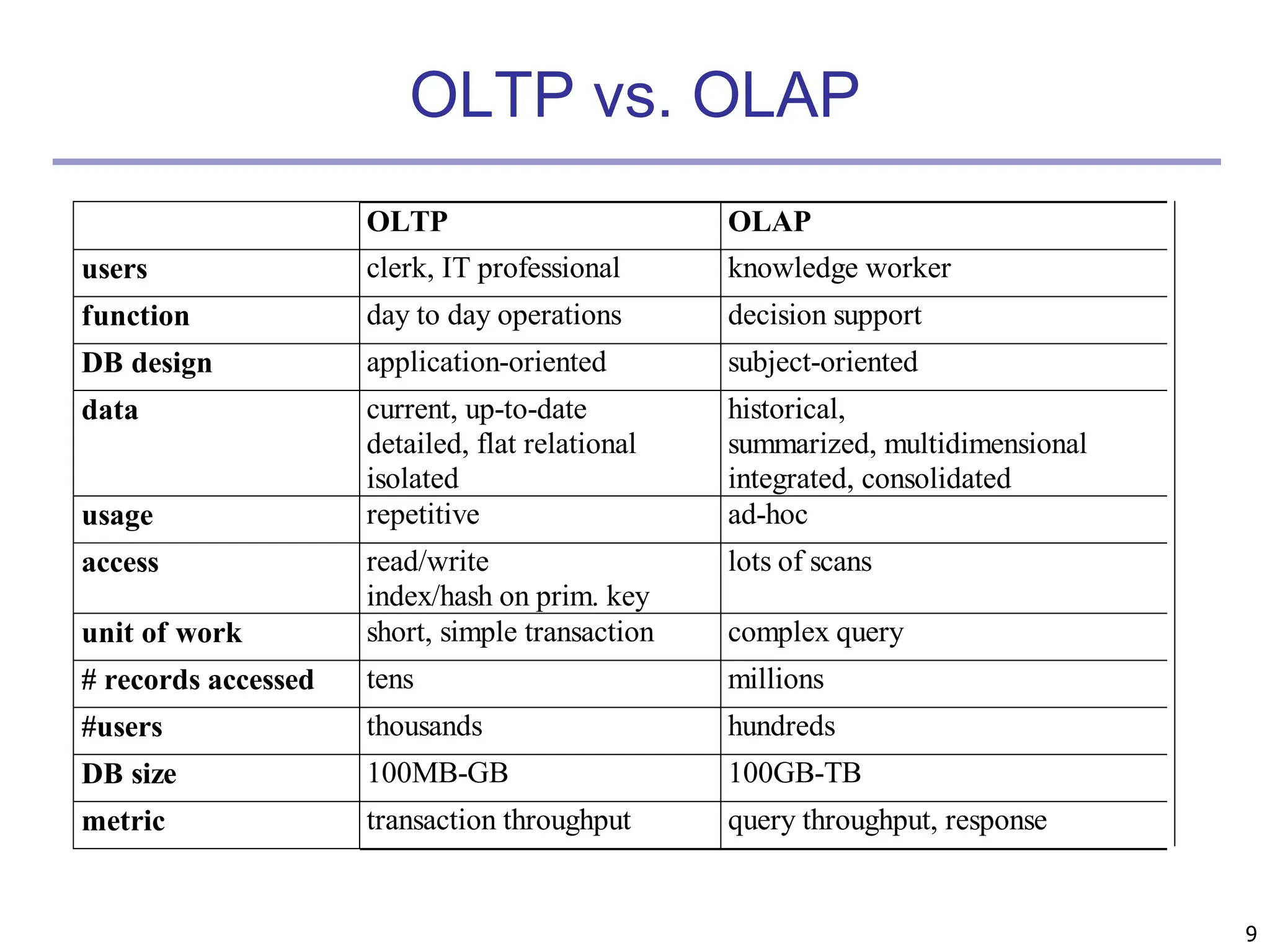 9
OLTP vs. OLAP
OLTP OLAP
users clerk, IT professional knowledge worker
function day to day operations decision support
DB design application-oriented subject-oriented
data current, up-to-date
detailed, flat relational
isolated
historical,
summarized, multidimensional
integrated, consolidated
usage repetitive ad-hoc
access read/write
index/hash on prim. key
lots of scans
unit of work short, simple transaction complex query
# records accessed tens millions
#users thousands hundreds
DB size 100MB-GB 100GB-TB
metric transaction throughput query throughput, response
 