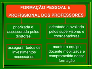 priorizada e assessorada pelos diretores orientada e avaliada pelos supervisores e coordenadores assegurar todos os investimentos necessários manter a equipe docente mobilizada e comprometida nessa formação FORMAÇÃO PESSOAL E  PROFISSIONAL DOS PROFESSORES 