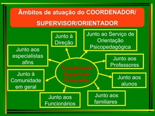Âmbitos de atuação do COORDENADOR/ SUPERVISOR/ORIENTADOR Coordenador Supervisor Orientador Junto à Direção Junto aos especialistas afins Junto à Comunidade em geral Junto ao Serviço de Orientação Psicopedagógica Junto aos Professores Junto aos alunos Junto aos familiares  Junto aos Funcionários 