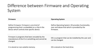 Difference between Firmware and Operating
System
Firmware Operating System
Define Firmware: Firmware is one kind of
programming that is embedded on a chip in the
device which controls that specific device.
Define Operating System: OS provides functionality
over and above that which is provided by the
firmware.
Firmware is programs that been encoded by the
manufacture of the IC or something and cannot be
changed.
OS is a program that can be installed by the user and
can be changed.
It is stored on non-volatile memory. OS is stored on the hard drive.
 