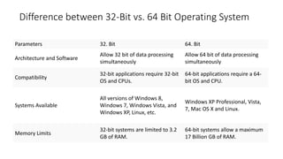 Difference between 32-Bit vs. 64 Bit Operating System
Parameters 32. Bit 64. Bit
Architecture and Software
Allow 32 bit of data processing
simultaneously
Allow 64 bit of data processing
simultaneously
Compatibility
32-bit applications require 32-bit
OS and CPUs.
64-bit applications require a 64-
bit OS and CPU.
Systems Available
All versions of Windows 8,
Windows 7, Windows Vista, and
Windows XP, Linux, etc.
Windows XP Professional, Vista,
7, Mac OS X and Linux.
Memory Limits
32-bit systems are limited to 3.2
GB of RAM.
64-bit systems allow a maximum
17 Billion GB of RAM.
 