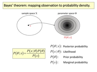 Bayes’ theorem: mapping observation to probability density.
sample space Χ parameter space Θ
x
 |P x
 
   
 
|
|
P x P
P x
P x
 
 
 
 
 
 
| :
| :
:
:
P x
P x
P
P x



Posterior probability
Likelihood
Prior probability
Marginal probability
 