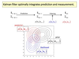 Kalman filter optimally integrates prediction and measurement.
1| 1
1| 1
ˆk k
k k
 
 
x | 1
| 1
ˆk k
k k


x |
|
ˆk k
k k
xPrediction Filtering
 1: 1k kp x z
 k kp z x
 1:k kp x z
 1: 1k kp x z  k kp z x  1:k kp x z
prior
likelihood
posterior
 