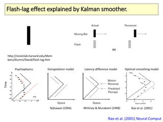 Flash-lag effect explained by Kalman smoother.
http://visionlab.harvard.edu/Mem
bers/Alumni/David/flash-lag.htm
Psychophysics Extrapolation model Latency difference model Optimal smoothing model
Time
Nijhawan (1994) Whitney & Murakami (1998) Rao et al. (2001)
Rao et al. (2001) Neural Comput
 