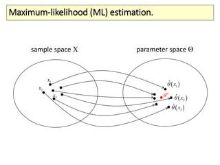 z
Maximum-likelihood (ML) estimation.
sample space Χ parameter space Θ
 1
ˆ x
1x
2x
 2
ˆ x
 3
ˆ x
3x 0

 