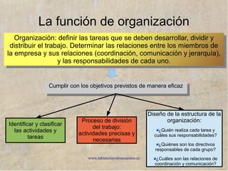 www.lahistoriayotroscuentos.es
Función de control: ¿Cómo vamos?
● Evaluación control de los planes
– Importancia de la flexibilidad:
● Adaptación a los cambios (Feed-back)
● Permite regular y ajustar la actividad empresarial
– Observación y comprobación de la respuesta de la empresa a los
objetivos planificados
● Detectar desviaciones respecto al plan
– Analizar causas de desviaciones
– Corregir o eliminar distorsiones
http://users.atw.hu/meseletoltes/images/kowalski.gif
Adecuada
comunicación a
implicados en
el plan/objetivo
Rendimiento de
cuentas ante los
responsables
pertinentes
 