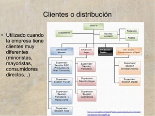 www.lahistoriayotroscuentos.es
Geográfica
● Aplicado en empresas que con actividades
dispersas geográficamente
● Se aplica, sobretodo, a marketing y producción
http://3.bp.blogspot.com/_EQjKaDrY1YE/TNNi-IwlqOI/AAAAAAAAABE/MmwbHGs8rWE/s64
0/organizacion-de-empresas-division-mixta_21640_11_1.jpg
 