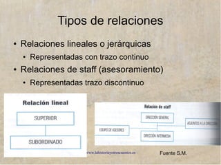 www.lahistoriayotroscuentos.es 49
Organigrama:
representación de la organización
●Representación gráfica de la estructura organizativa de
una empresa
●Muestra las unidades organizativas y las relaciones
jerárquicas o de colaboración entre ellas
●Representación gráfica de la estructura organizativa de
una empresa
●Muestra las unidades organizativas y las relaciones
jerárquicas o de colaboración entre ellas
Función
informativa
Función
informativa
Para los
distintos
miembros de
la empresa
Para los
distintos
miembros de
la empresa
Para orientar a los
nuevos trabajadores
Para orientar a los
nuevos trabajadores
Carta de
presentación
ante entidades
externas:
conocimiento de
los interlocutores
Carta de
presentación
ante entidades
externas:
conocimiento de
los interlocutores
 