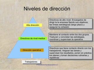 www.lahistoriayotroscuentos.es
Dirección: se ocupa de coordinar los
recursos de una empresa
Lograr la actuación conjunto (personas y
medios)
Generar objetivos y valores comunes
Organización
Planificación
Dirección de
los recursos
humanos
Control
Metas de la empresa
 
